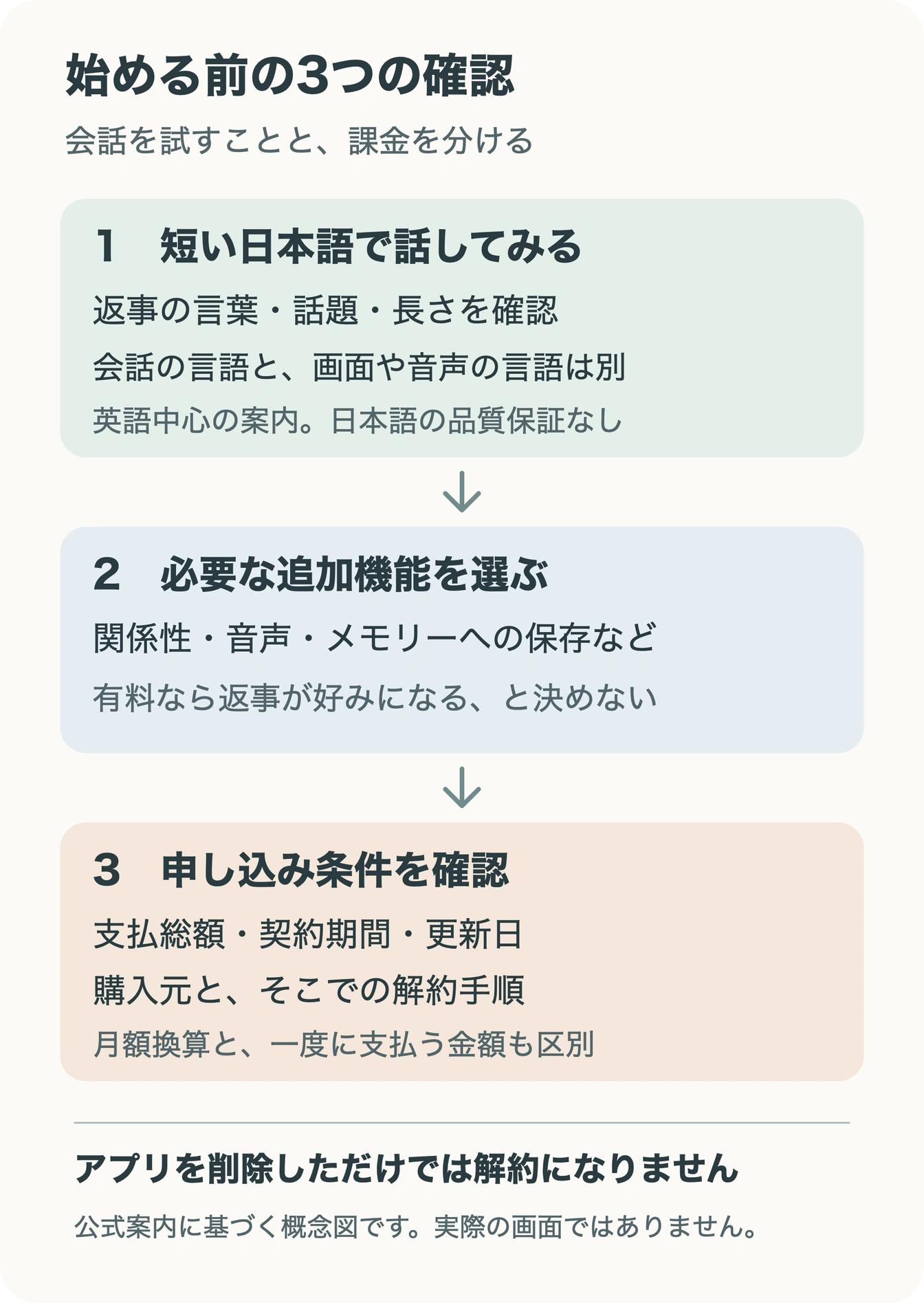 日本語の短い会話を試し、必要な追加機能を選び、総額・期間・更新日・購入元と解約手順を確認する流れ