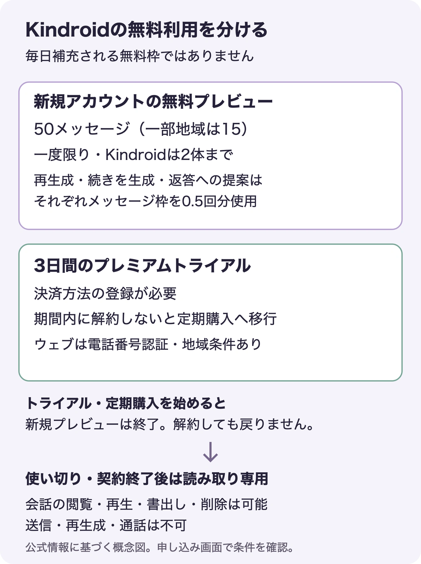 一度限りの無料プレビューと、決済方法が必要な3日間トライアル、終了後の読み取り専用を分けた図