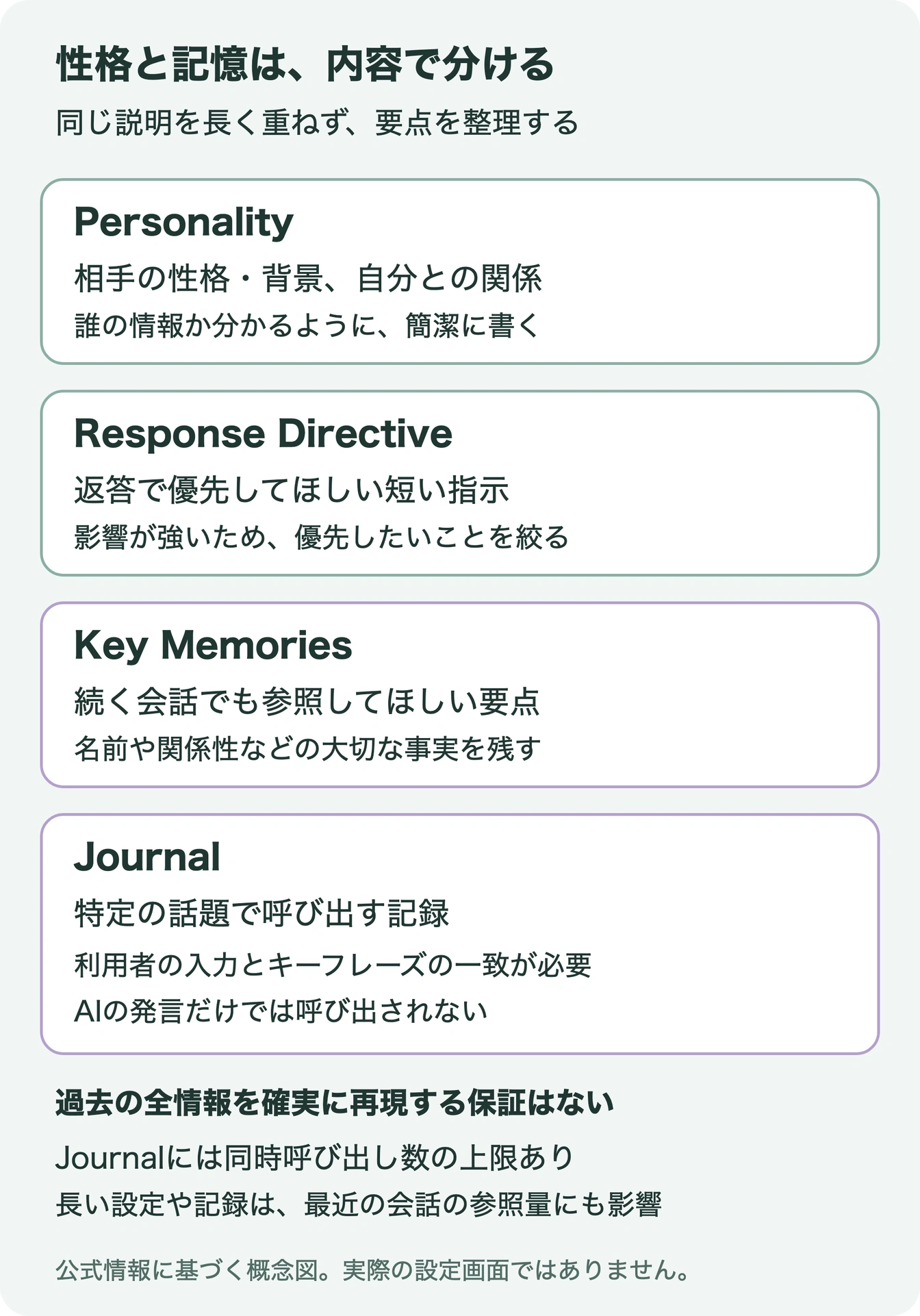 Personality、Response Directive、Key Memories、Journalの役割と、記憶の制約を整理した図