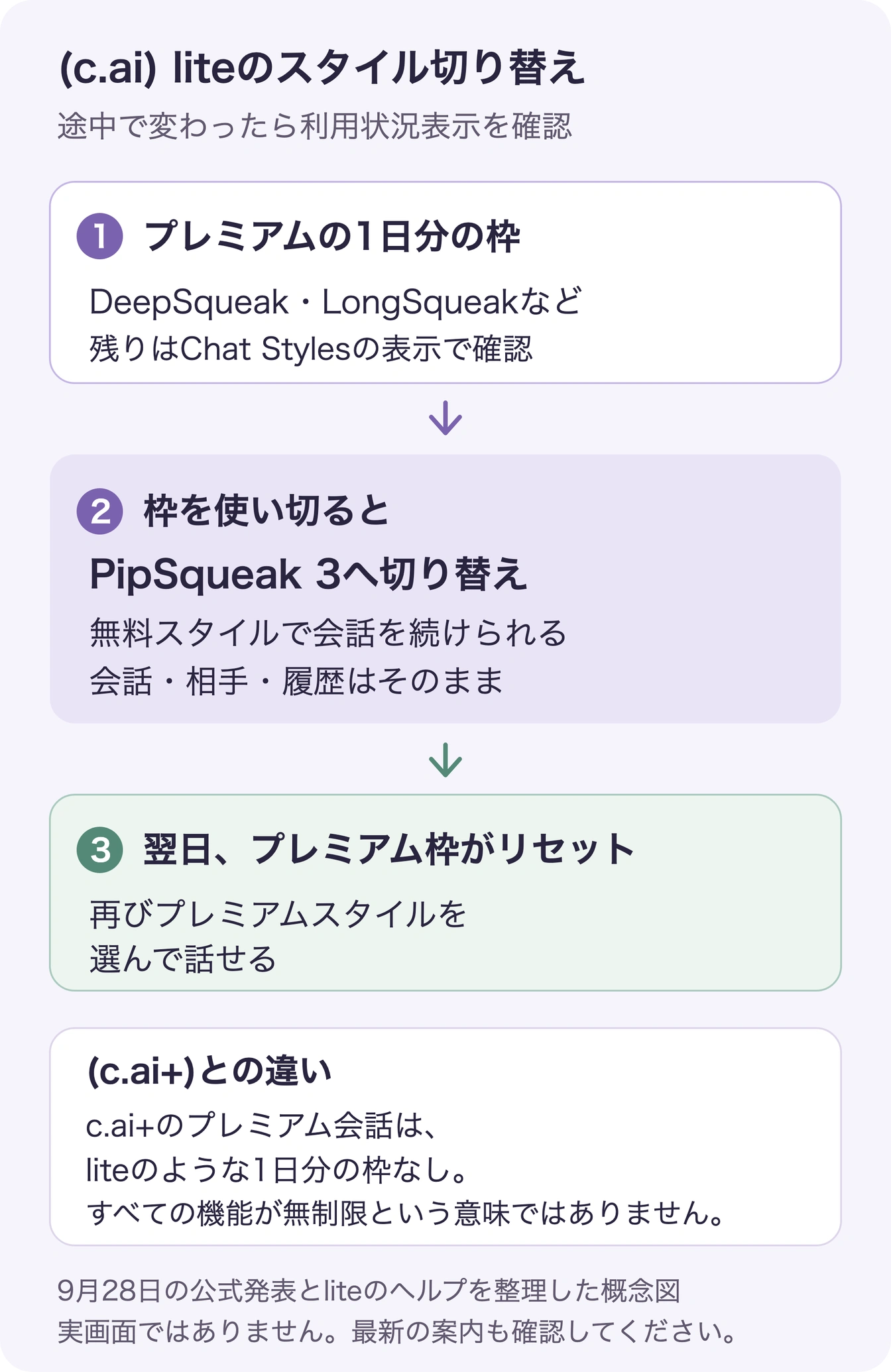 liteのプレミアム枠を使い切るとPipSqueak 3で会話が続き、翌日に枠がリセットされる流れを示した図