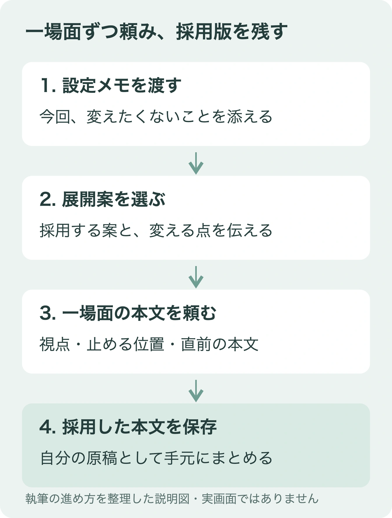 設定メモを渡す、展開案を選ぶ、一場面の本文を頼む、採用した本文を保存する、という執筆の流れ