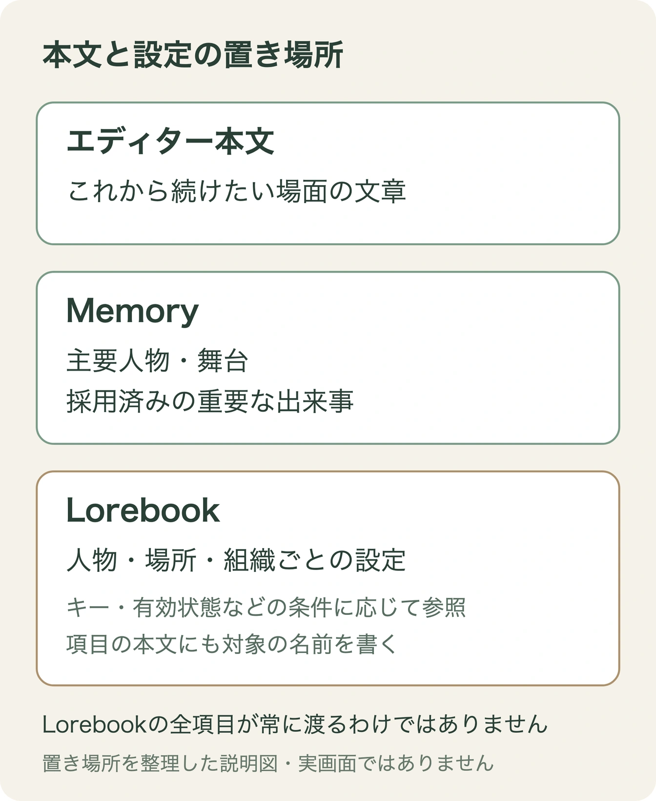 エディター本文・Memory・Lorebookの置き場所と、Lorebookの参照条件を整理した図