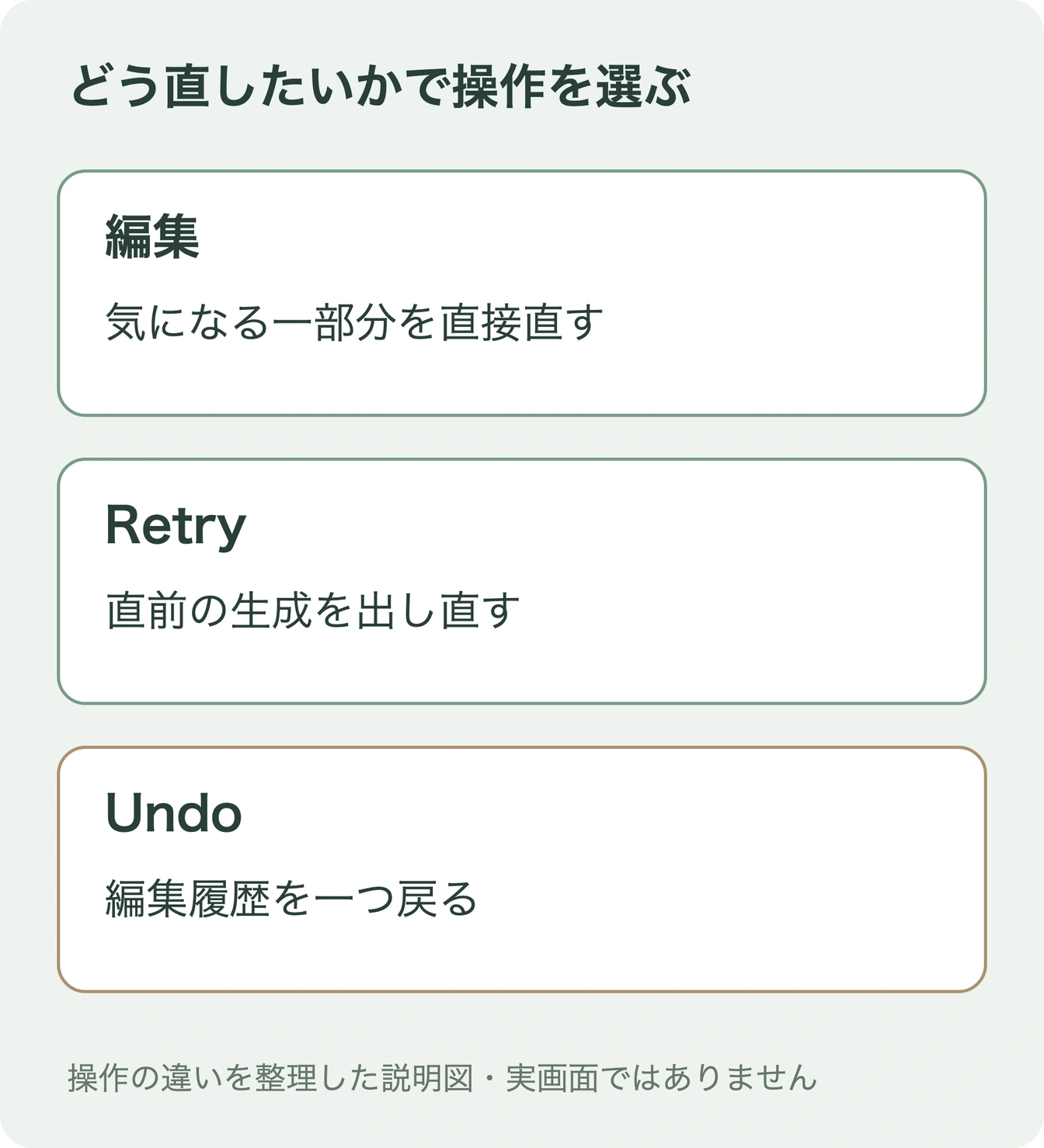 一部を直接直す編集、直前の生成を出し直すRetry、履歴を一つ戻るUndoの違い