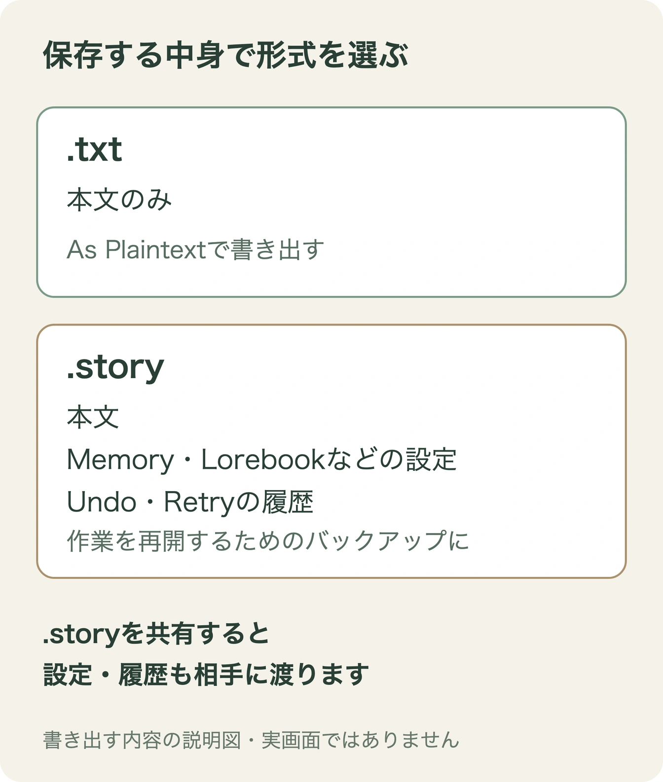 本文のみのtxtと、本文・設定・UndoやRetryの履歴を含むstoryの違いを示す図