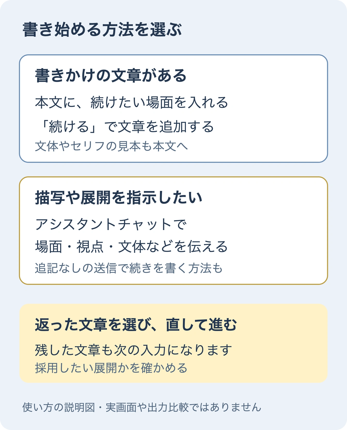 本文の文章から続きを書く方法と、アシスタントチャットで場面を指示する方法を分けた説明図