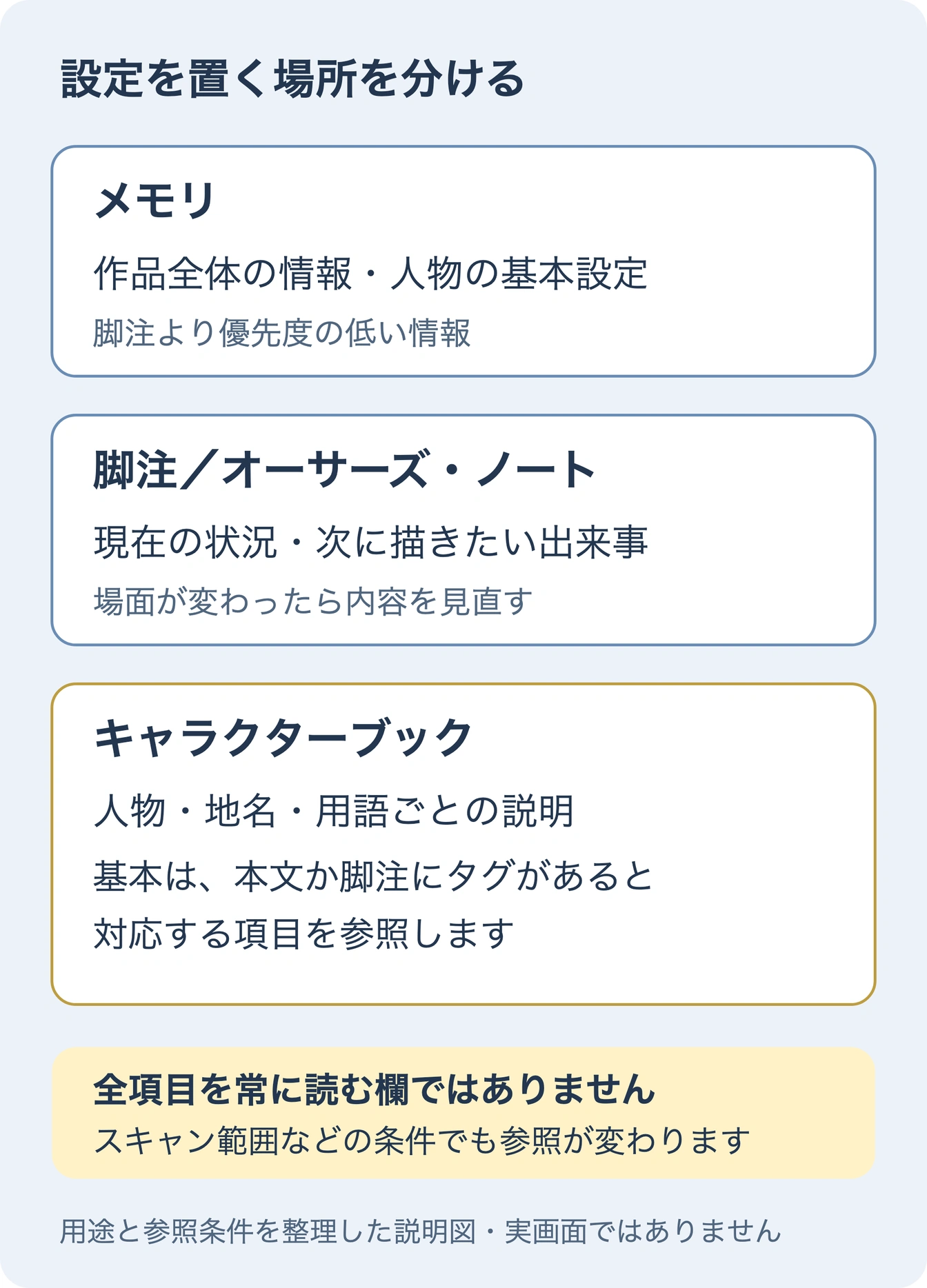 メモリは作品全体、脚注は今の場面、キャラクターブックはタグに応じた設定という役割を示す説明図