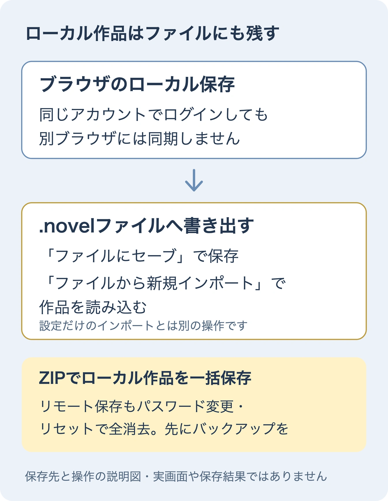ローカル保存の作品は別ブラウザへ同期されず、.novelファイルへの保存と新規インポートで引き継ぐことを示す説明図