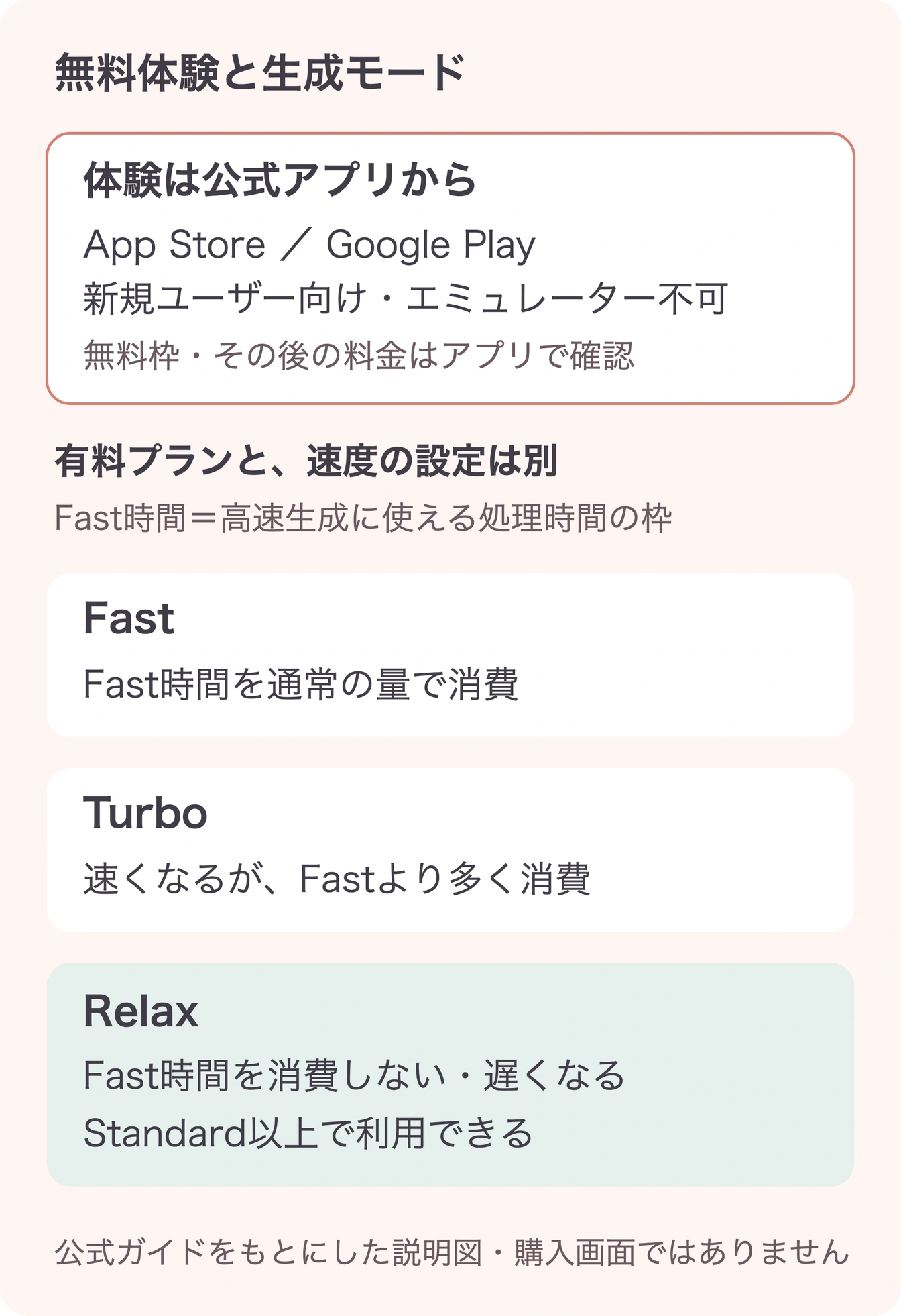 公式アプリの新規ユーザー向け体験と、Fast・Turboの消費、Standard以上で使えるRelaxを整理した図
