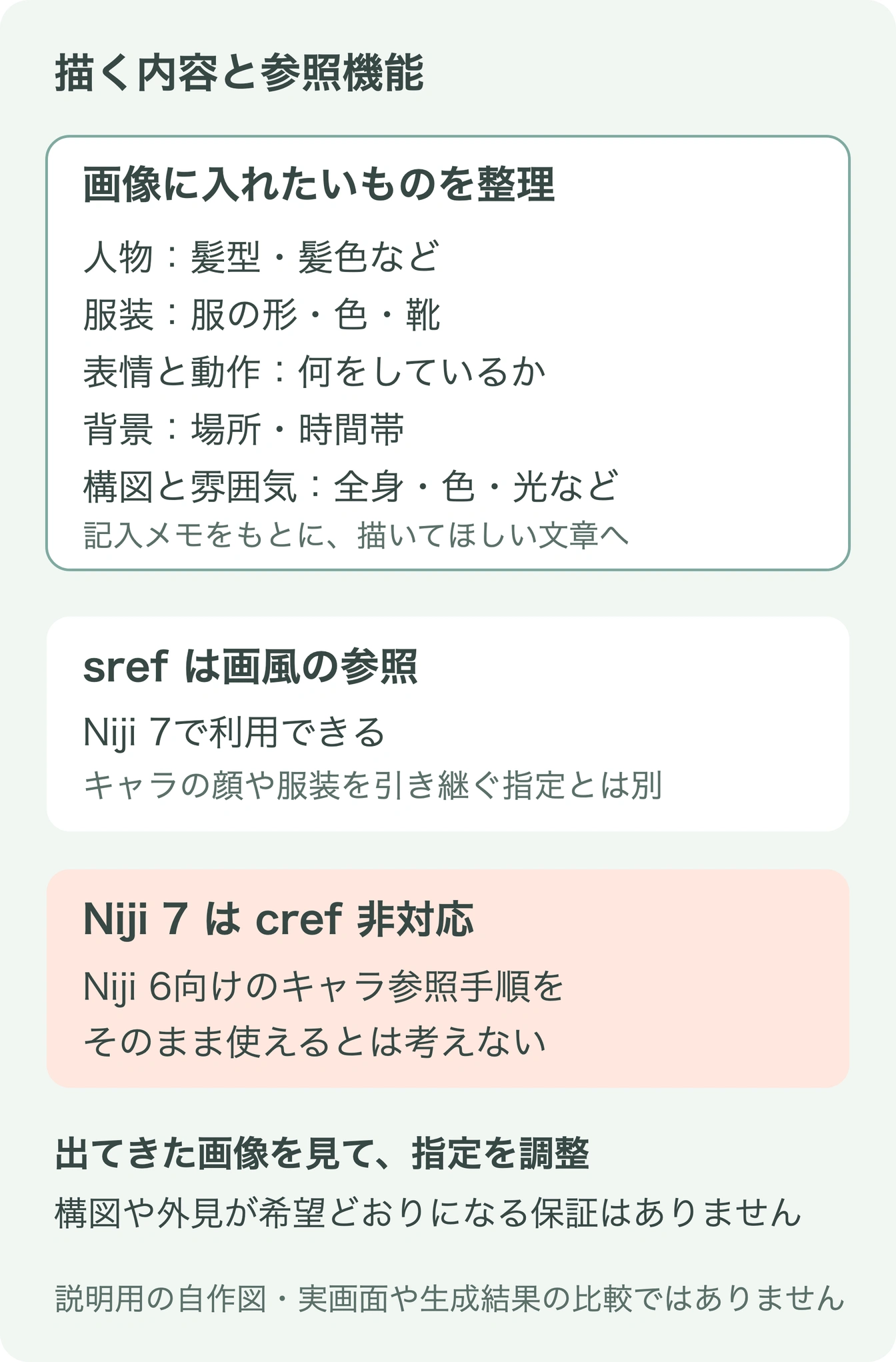 人物・服装・表情と動作・背景・構図の整理と、srefの画風参照、Niji 7のcref非対応を示した図