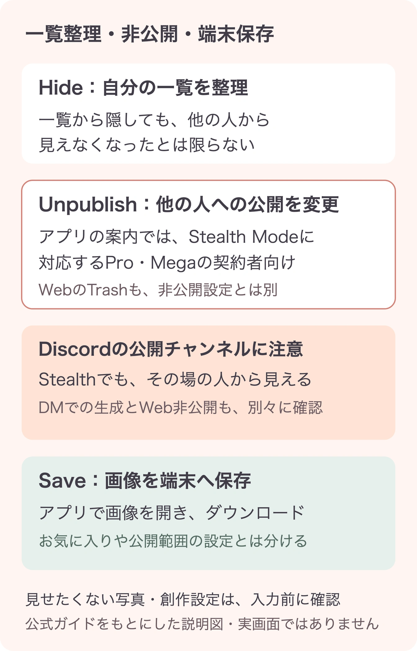 Hideによる一覧整理、Pro・Mega向けのUnpublish、Discord公開チャンネルでの注意、Saveによる端末保存を分けた図