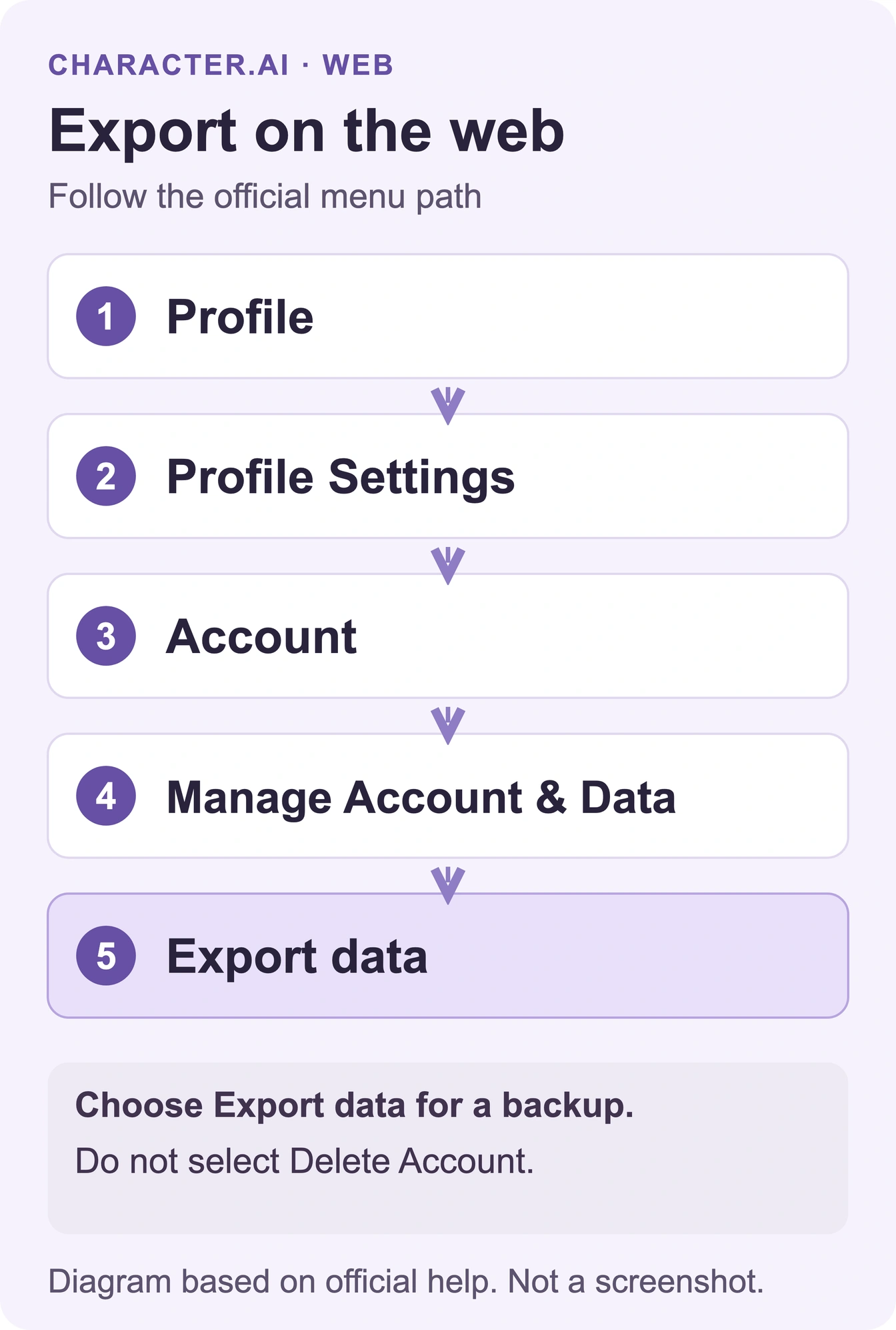 Web export path: Profile, Profile Settings, Account, Manage Account & Data, then Export data.