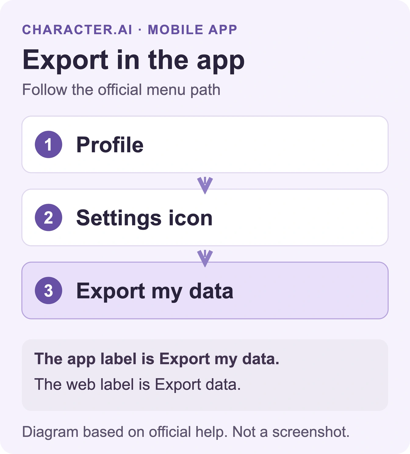 Mobile app export path: Profile, settings icon, then Export my data.