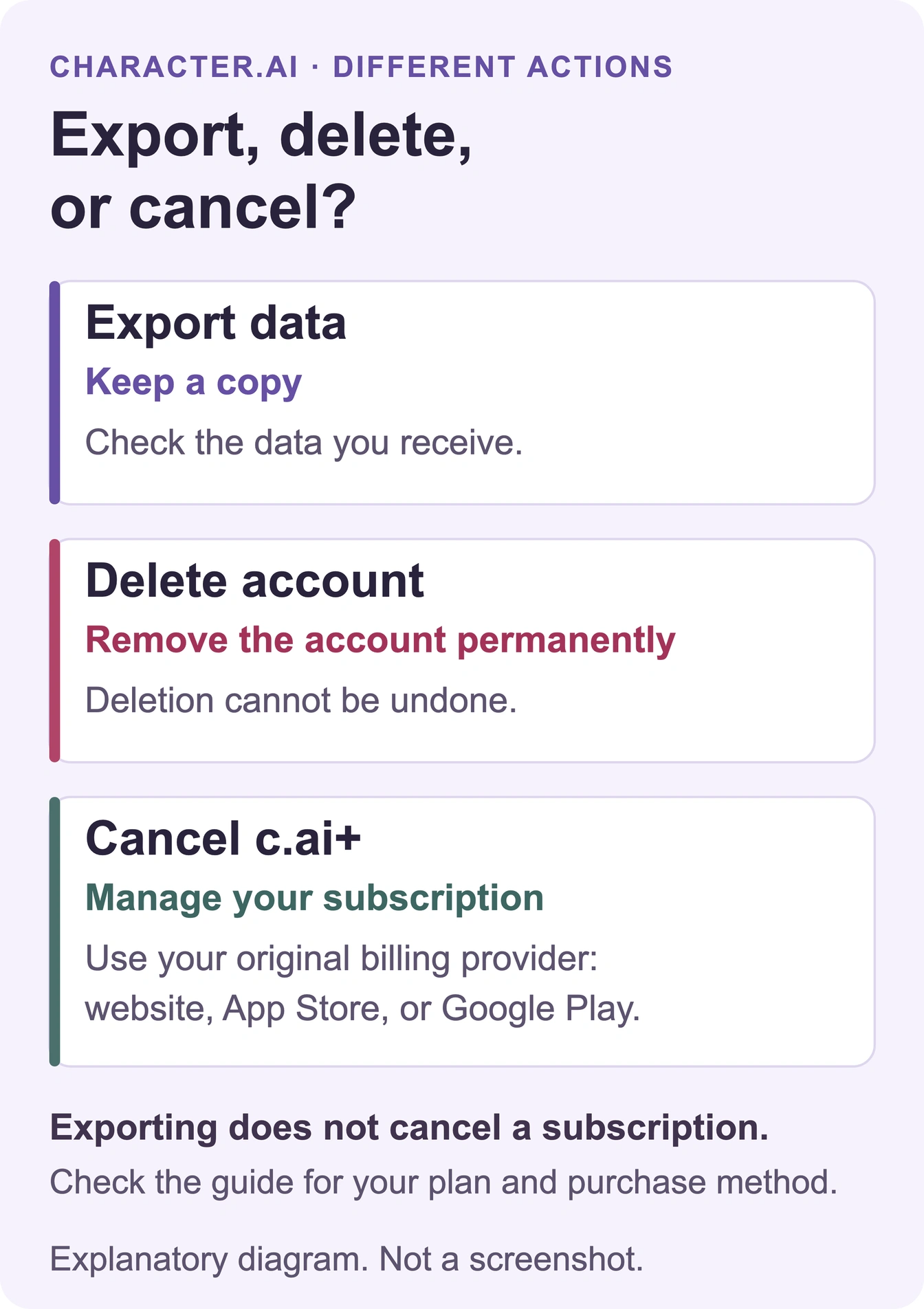Export keeps a copy, account deletion is permanent, and c.ai+ cancellation uses the original billing provider. Exporting does not cancel a subscription.