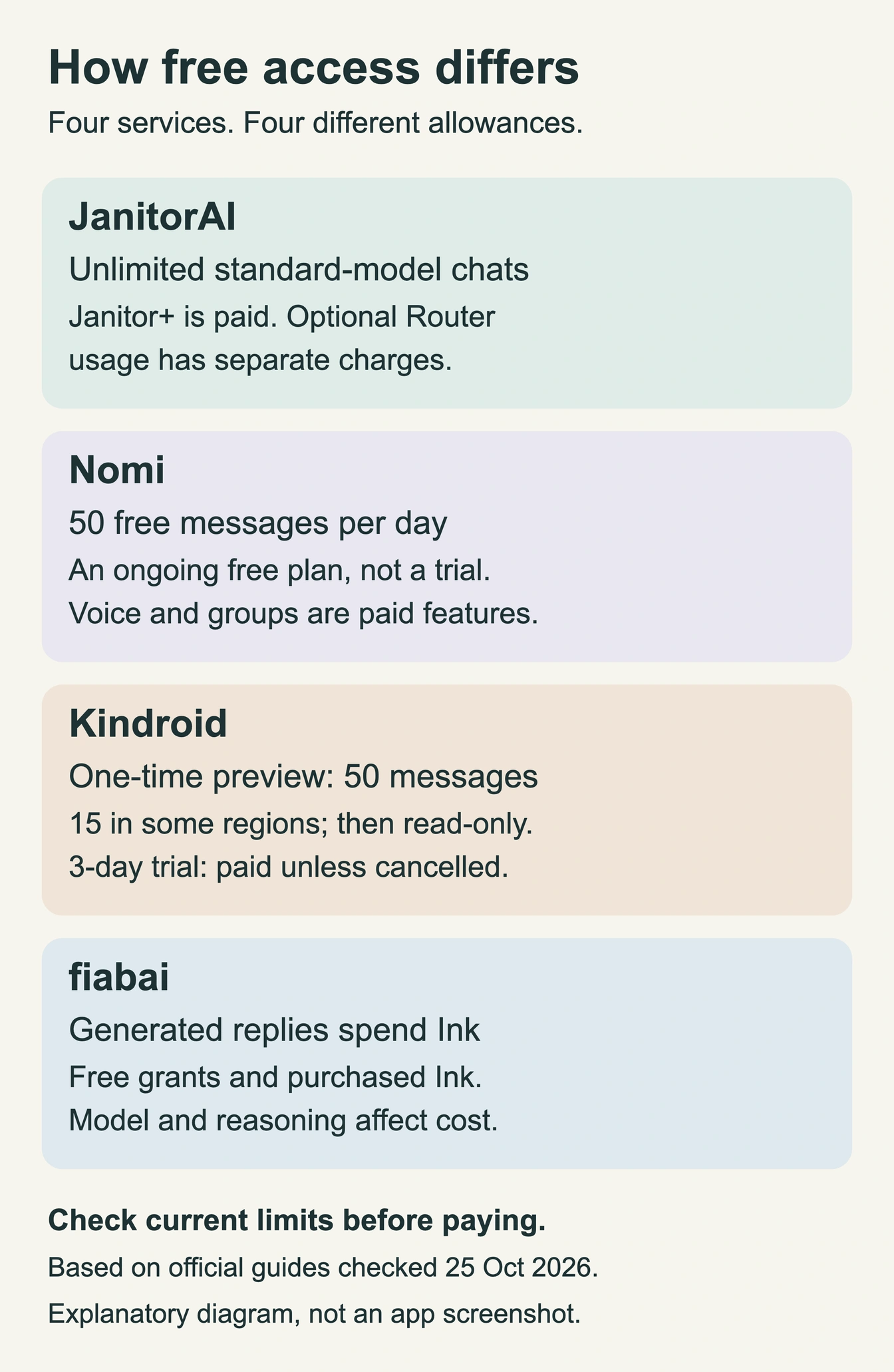 Free access differs: JanitorAI offers unlimited standard-model chats; Nomi has a daily allowance; Kindroid has a one-time preview; fiabai spends Ink on generated replies.