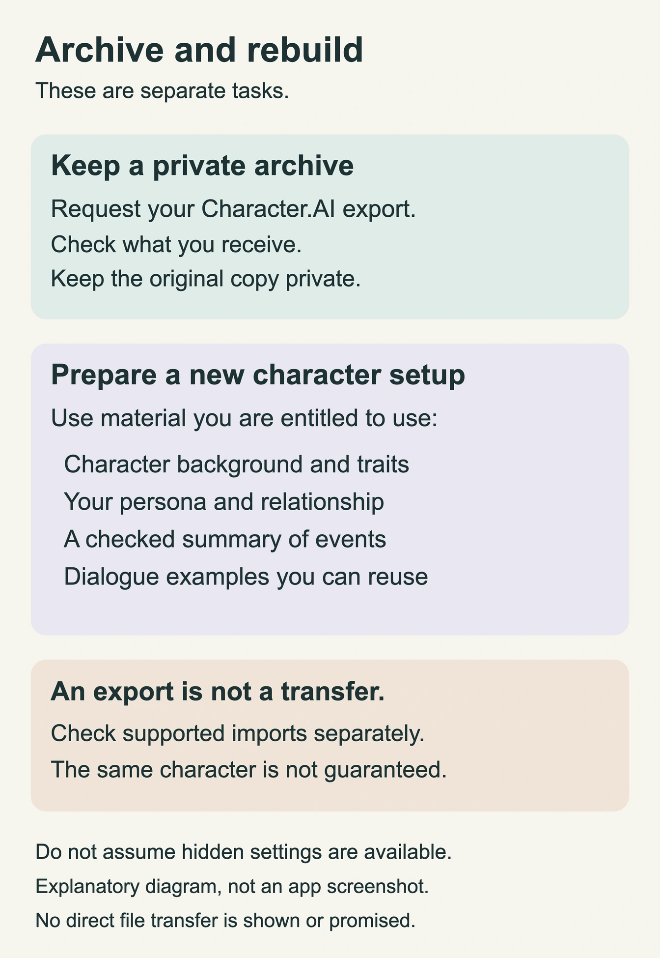 Keep a private Character.AI archive separately from a new character setup using background, persona, a checked event summary, and dialogue examples you may reuse. An export is not a direct transfer.