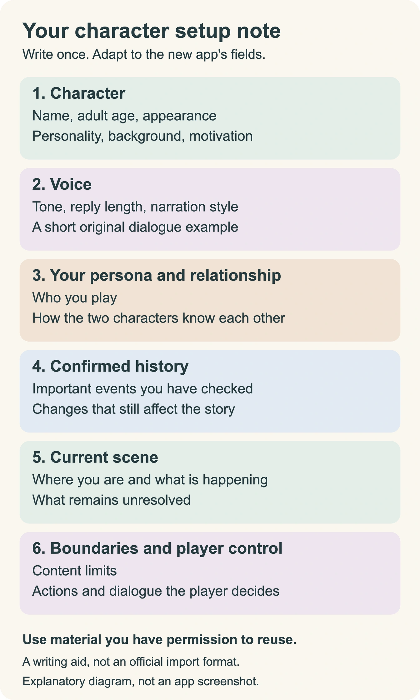 Six parts of an editable character note: character, voice, your persona and relationship, confirmed history, current scene, and boundaries and player control.