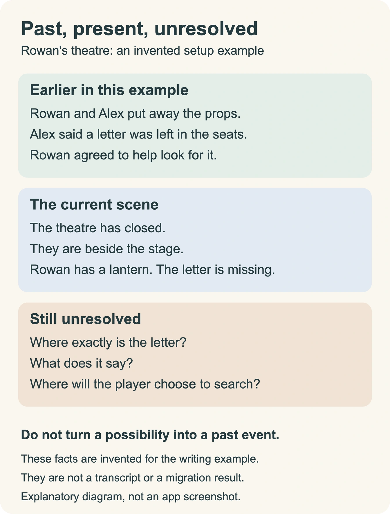 In the fictional theatre example, putting away the props happened earlier; the search is starting now; the letter's location and contents are still unresolved.