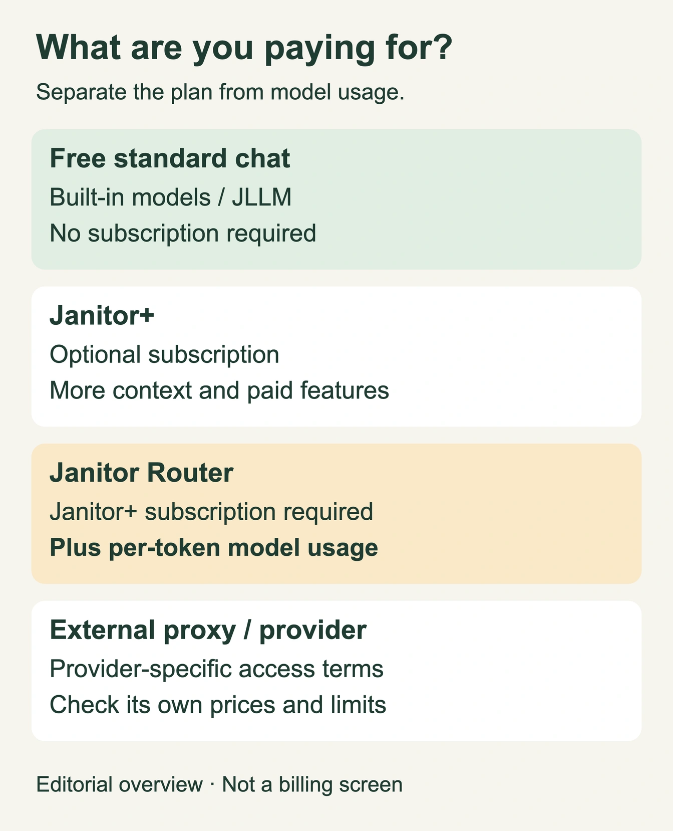 Four cost categories: free standard chat, optional Janitor+ subscription, Router subscription plus token usage, and external provider terms.