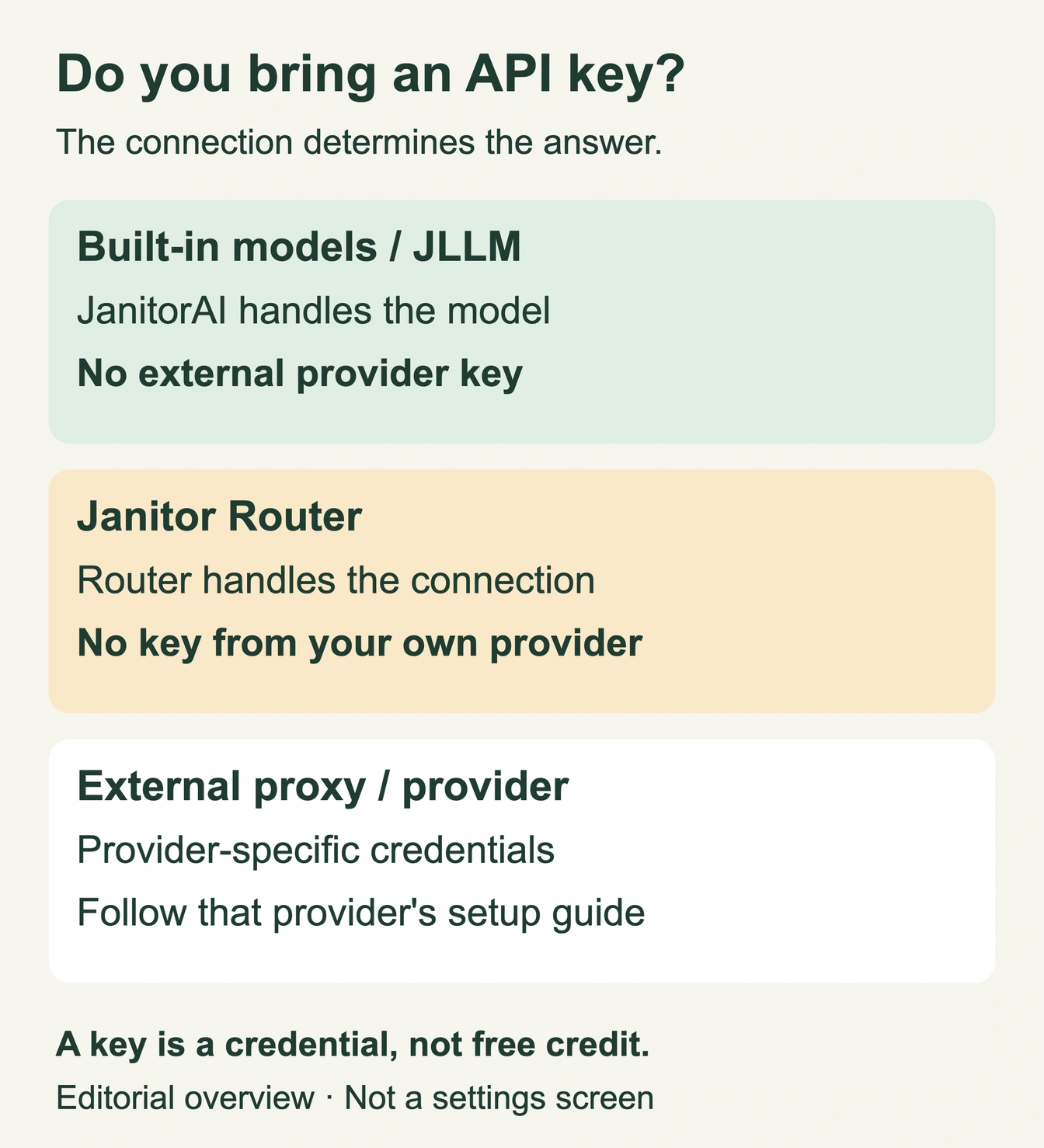Built-in models need no external provider key; Router manages its own connection; an external proxy uses provider-specific access details.