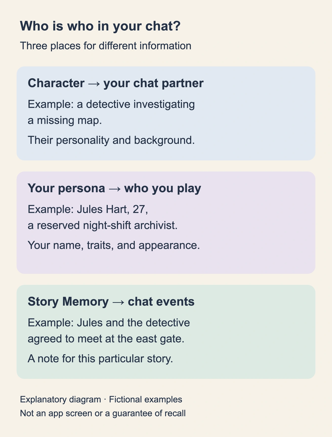 Diagram separating the detective Character, Jules as your persona, and a meeting recorded in Story Memory