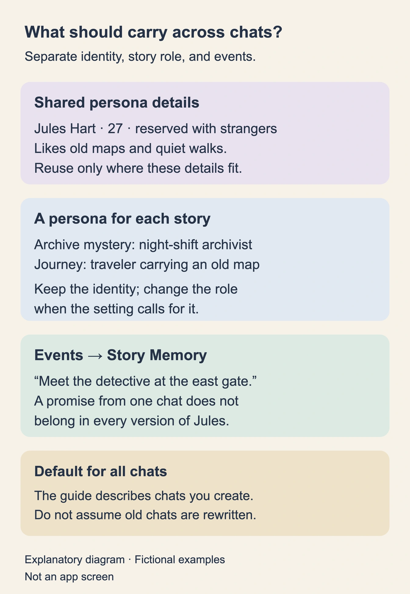 Diagram showing shared Jules identity, story-specific roles, Story Memory events, and the scope of Default for all chats