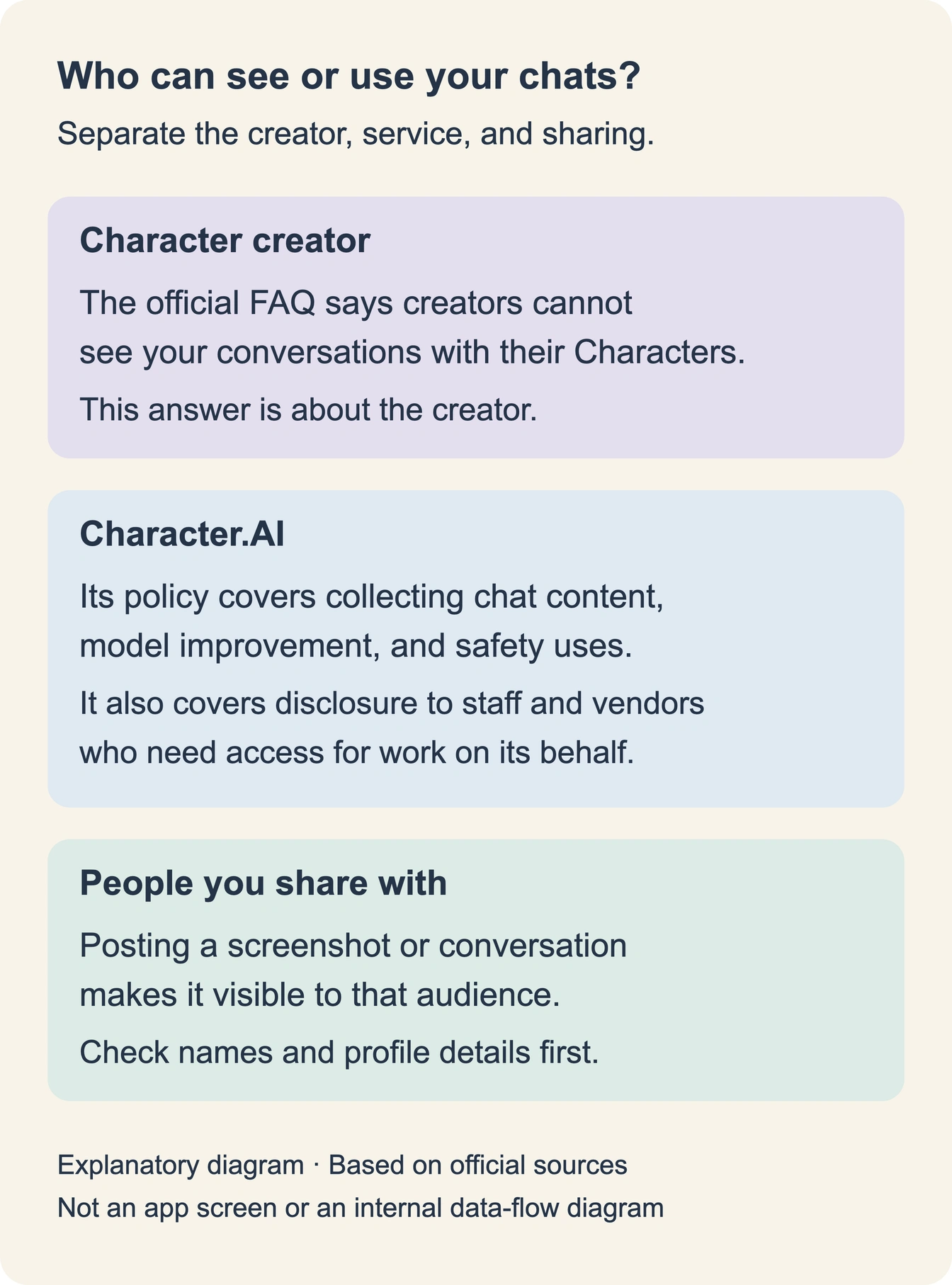 Diagram separating the character creator's access, Character.AI's data practices, and people you share a conversation with