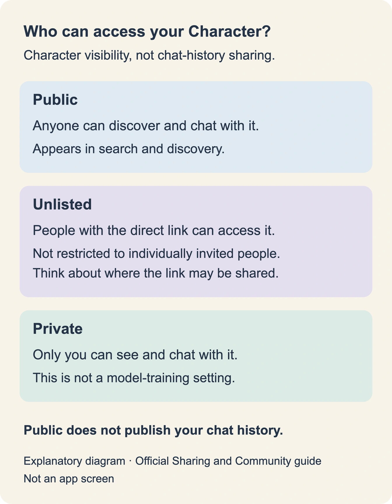 Public, Unlisted, and Private Character access compared, with a reminder that visibility is not chat-history sharing