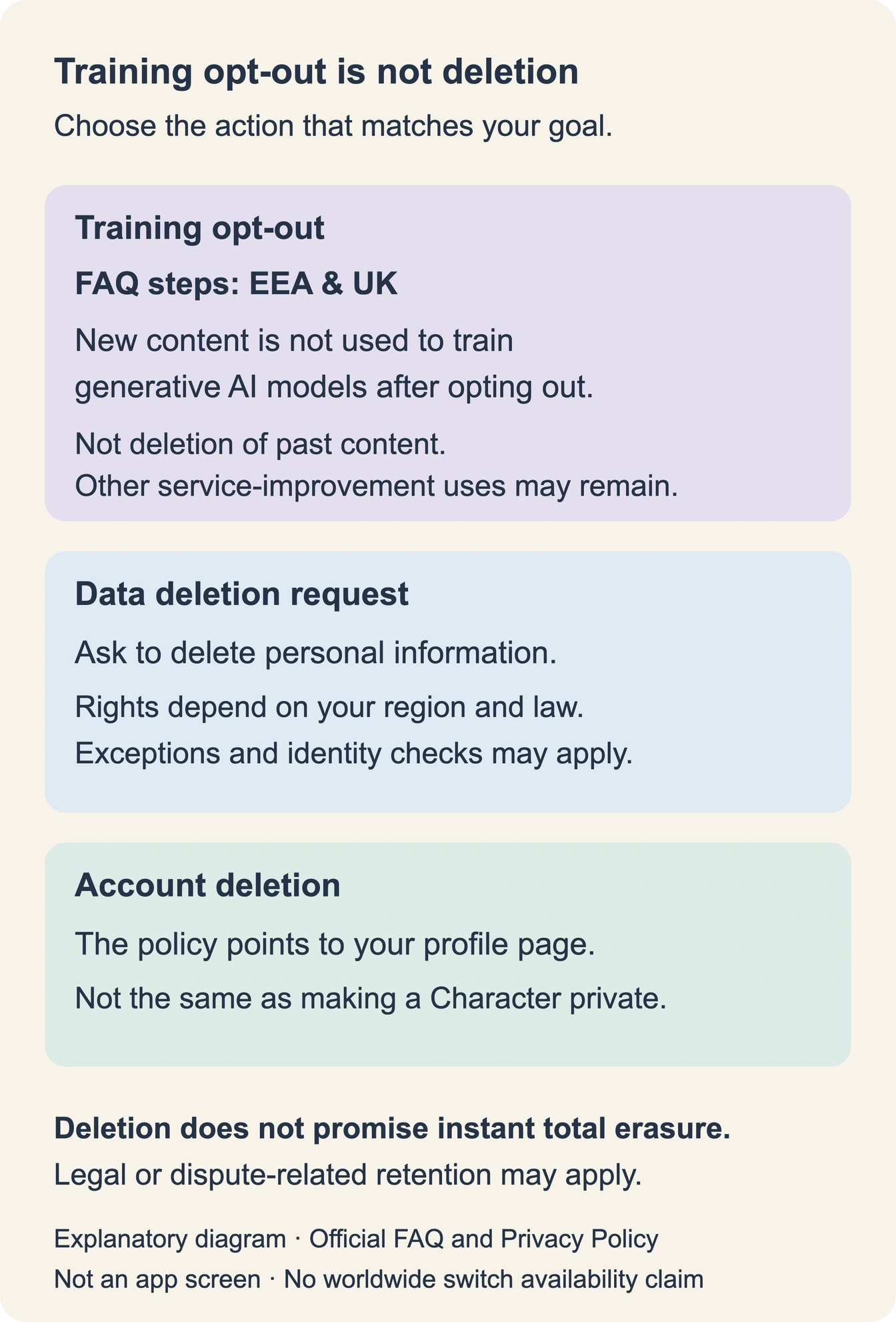 Training opt-out, data deletion requests, and account deletion distinguished, including the EEA and UK FAQ scope and retention exceptions