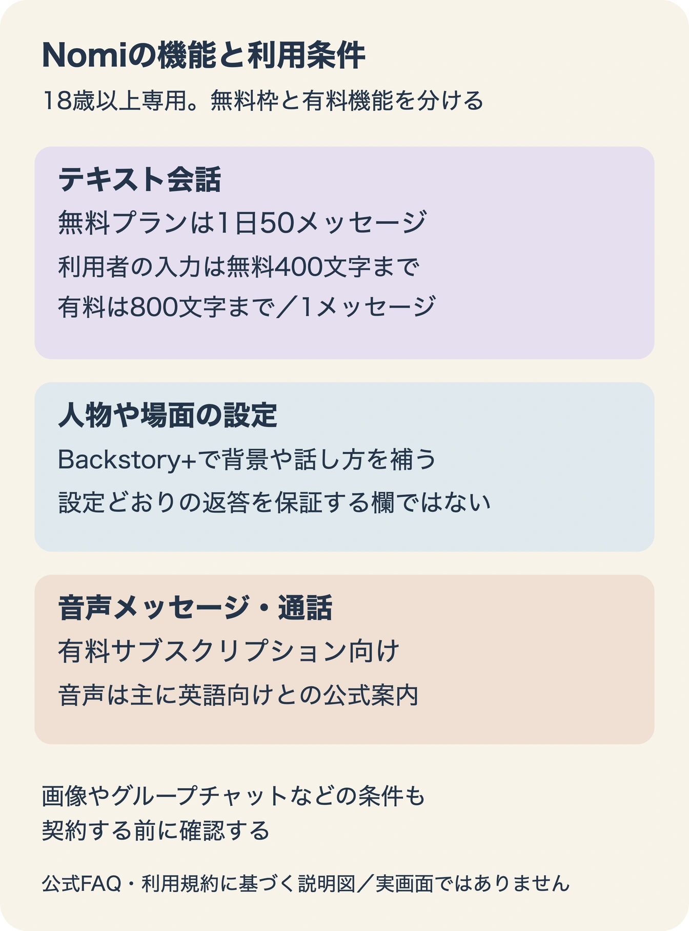 Nomiの無料メッセージ枠、人物設定の補足、有料音声の条件を分けた説明図