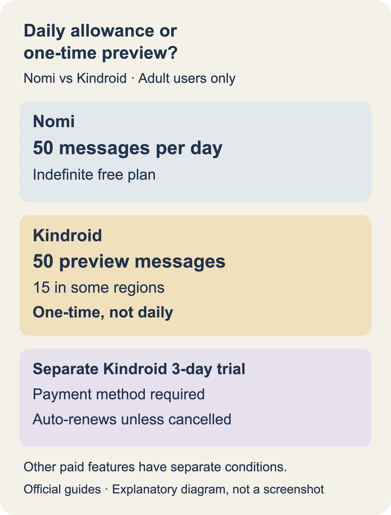 Nomi offers 50 free messages per day. Kindroid offers a one-time preview of 50 messages, or 15 in some regions. Its separate three-day trial requires a payment method and renews unless cancelled.