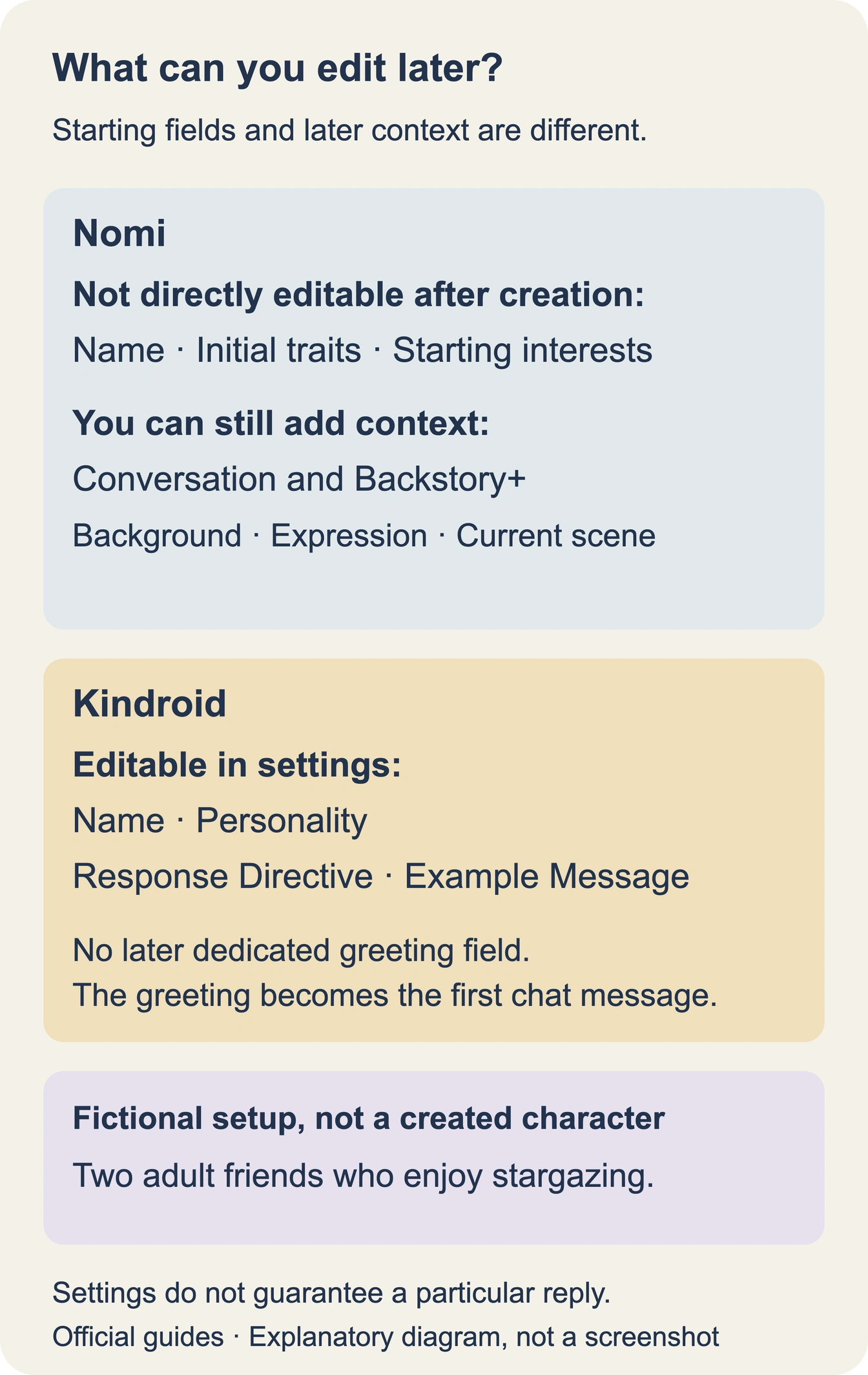 Nomi's name, initial traits, and starting interests are not directly editable after creation, but conversations and Backstory+ can add context. Kindroid has editable name, personality, directive, and example-message settings, with no later dedicated greeting field.