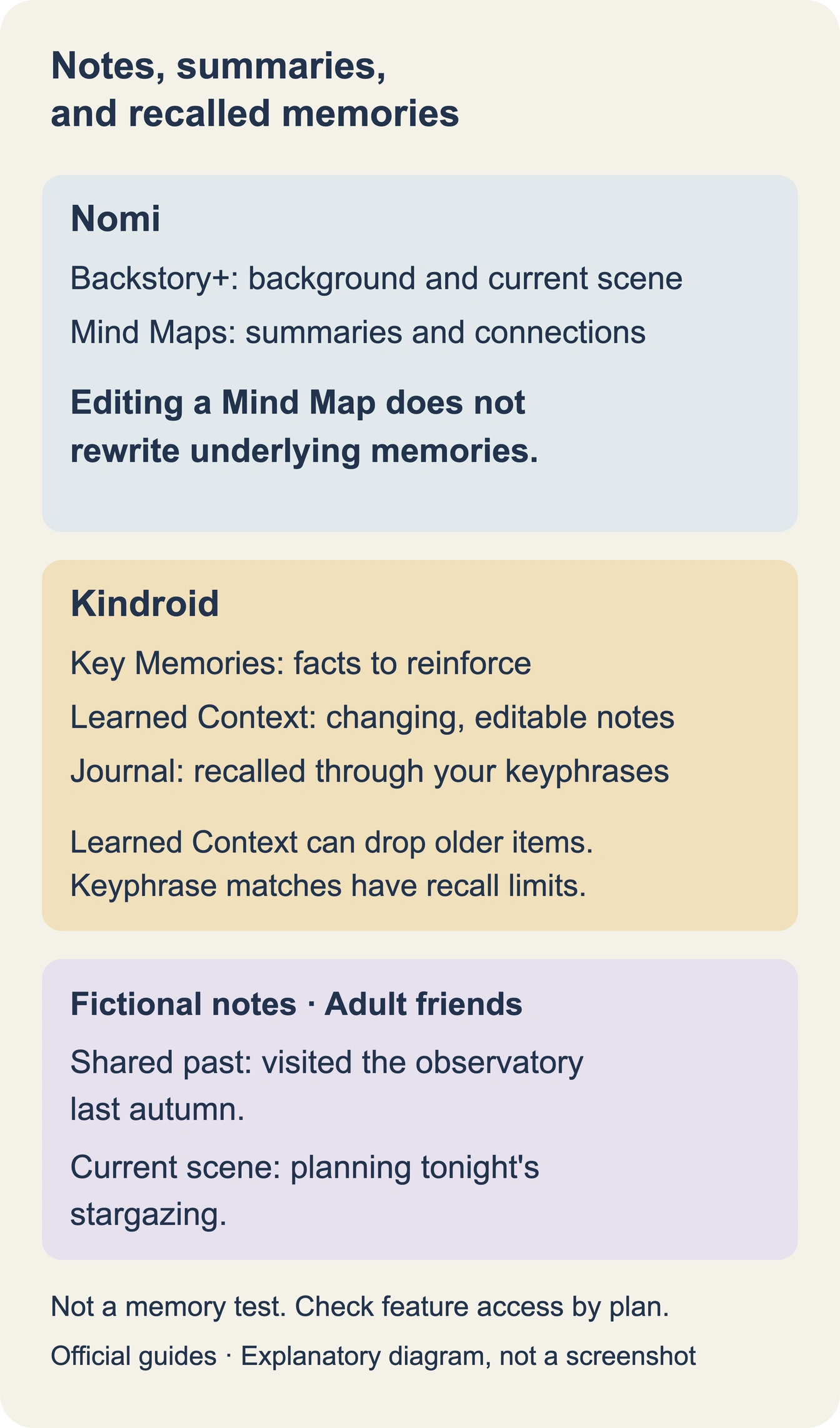Nomi separates Backstory+ context from editable Mind Map summaries. Kindroid separates Key Memories, changing Learned Context notes, and keyphrase-triggered Journal entries. Fictional examples distinguish a past observatory visit from tonight's plans.