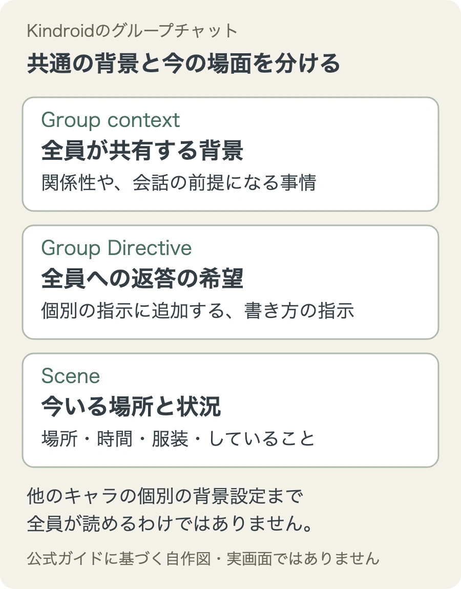 Group contextは共通の背景、Group Directiveは全員への返答の希望、Sceneは今の場面を設定する説明図