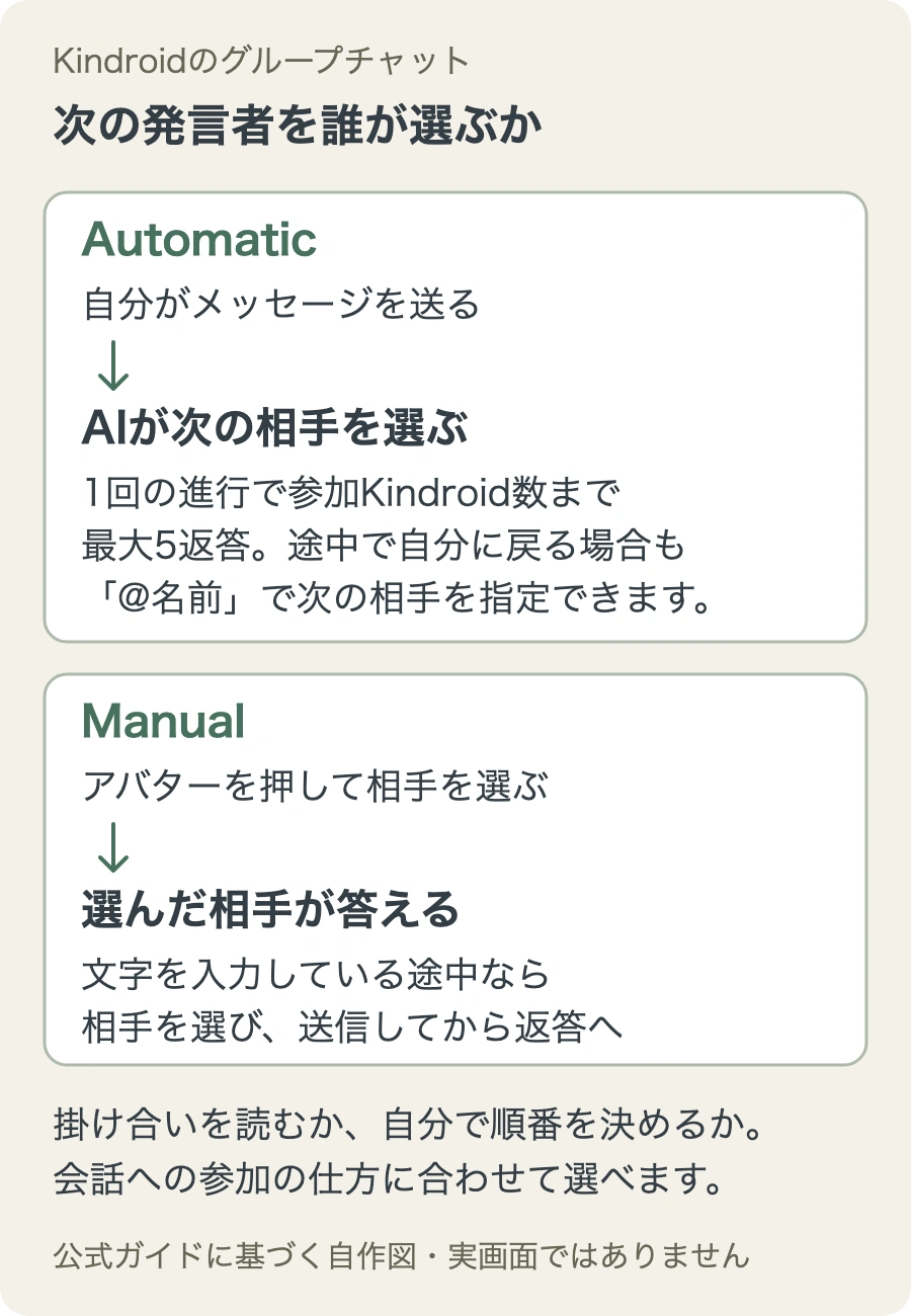 AutomaticはAIが次の相手を選び、Manualは利用者がアバターから選ぶ発言順の比較図