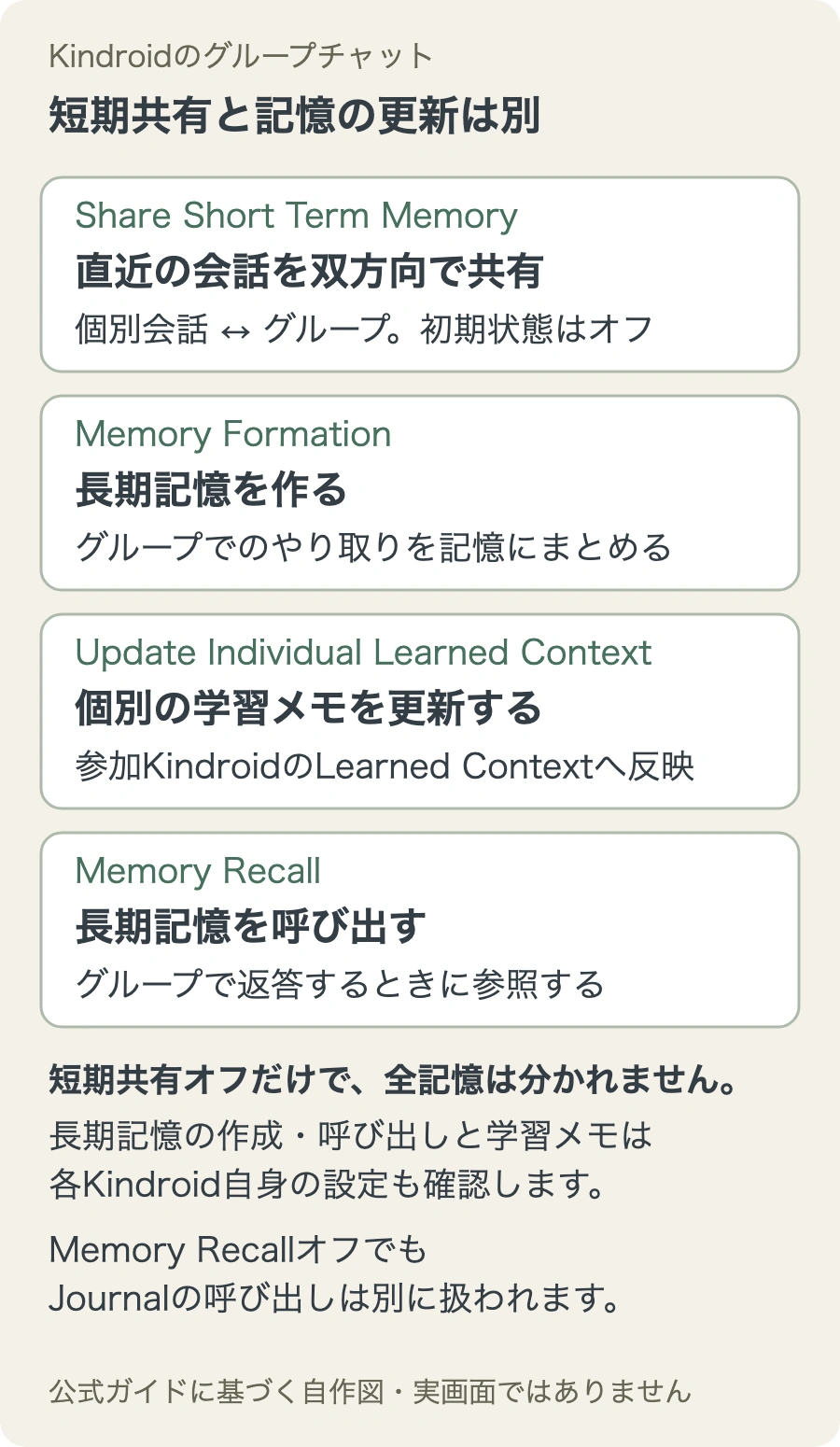 短期記憶の共有、長期記憶の作成、個別の学習メモの更新、長期記憶の呼び出しを分けた説明図