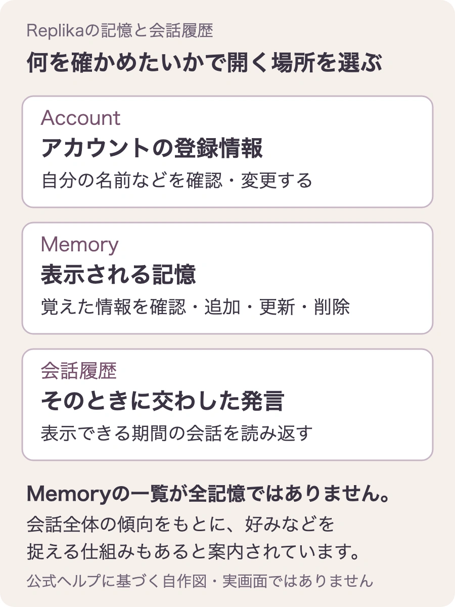 Accountは登録情報、Memoryは表示される記憶、会話履歴は過去の発言を確かめる場所。Memoryの一覧が全記憶ではないことを示した図