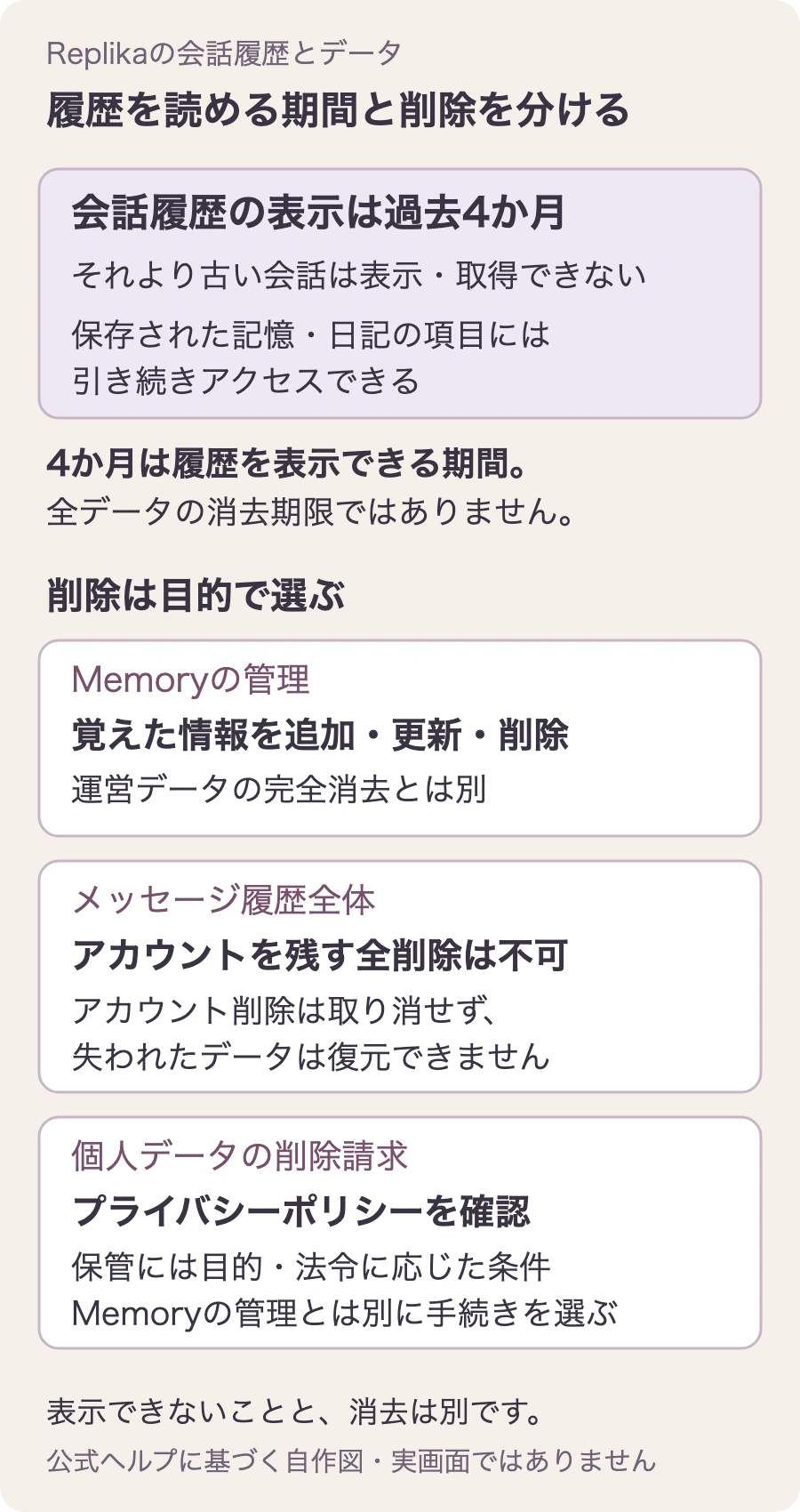 会話履歴の表示は過去4か月であり、全データの消去期限ではない。Memoryの管理、全履歴・アカウントの削除、個人データの削除請求を分けた図