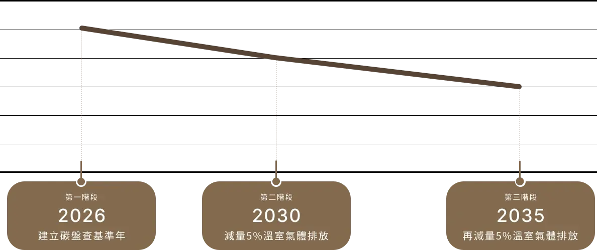 第一階段2026年：建立碳盤查基準年, 第二階段2030年：減量5%溫室氣體排放, 第三階段2035年：再減量5%溫室氣體排放