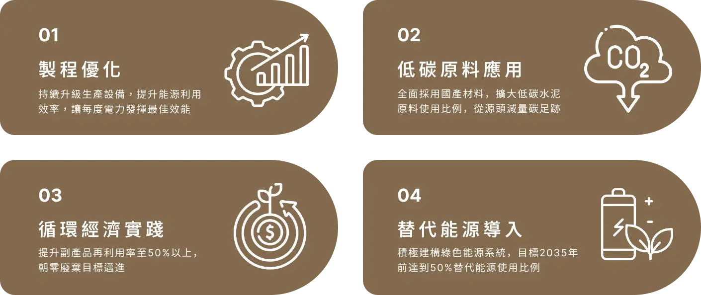 1 製程優化, 2 低碳原料應用, 3 循環經濟實踐, 4 替代能源導入
