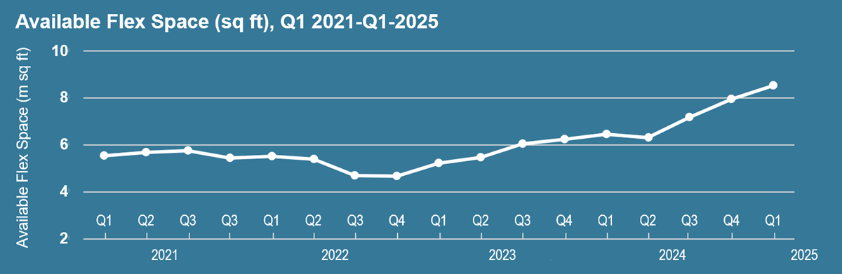 uk-flex-available-space-quarter-2021-2025.png