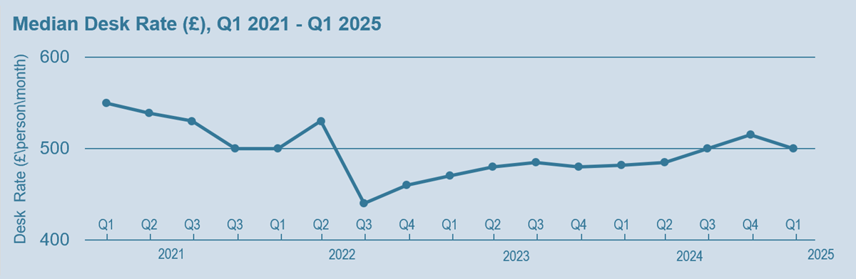 uk-flex-median-desk-rate-quarter-2021-2025.png