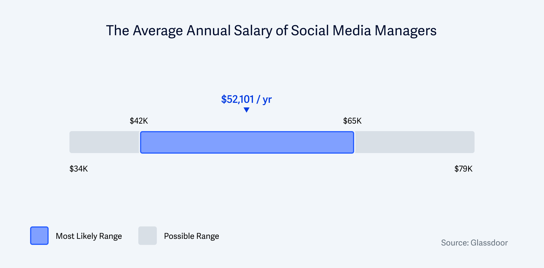 The Average Annual Salary of Social Media Managers