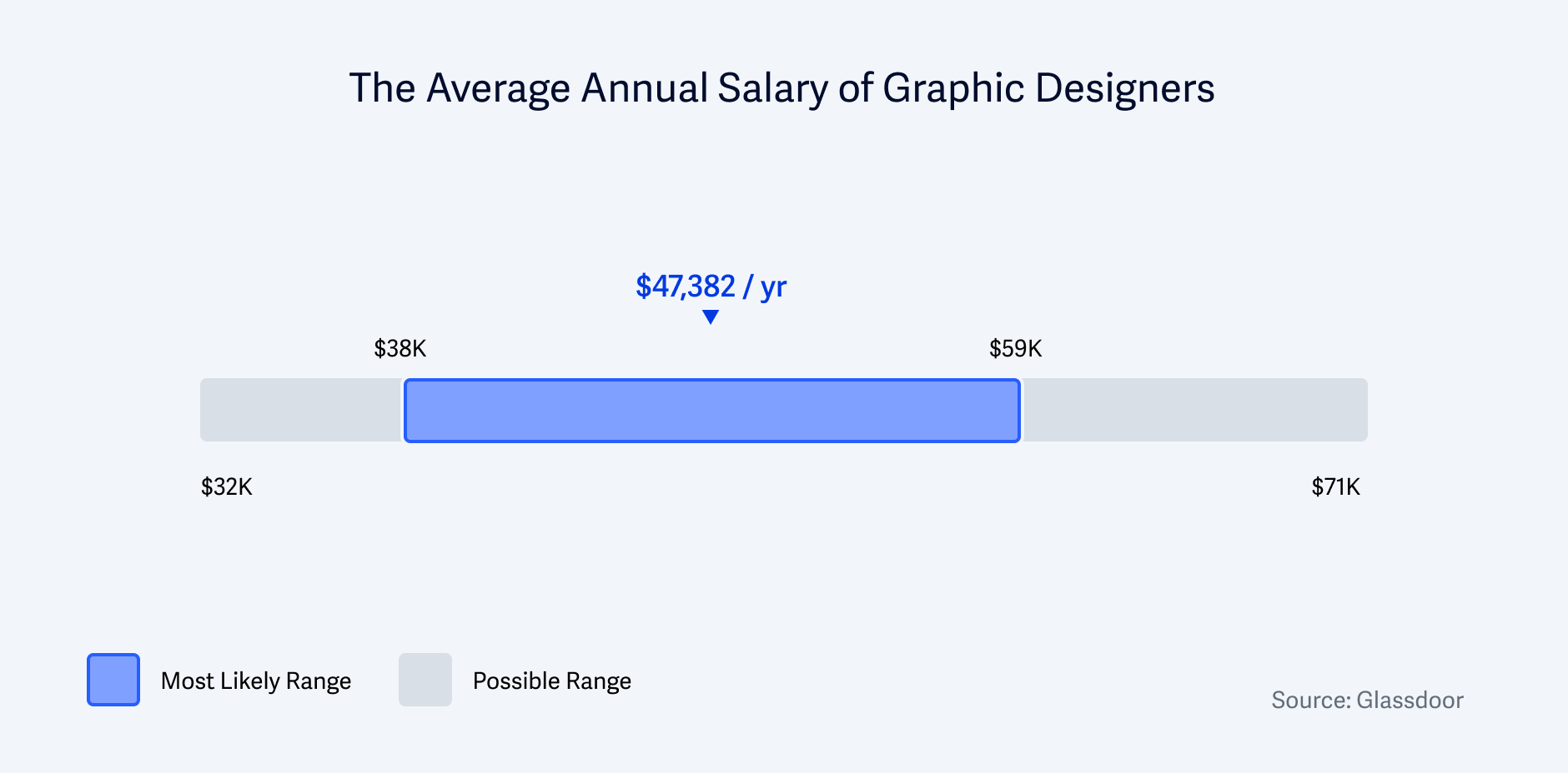 Average Salary of Graphic Designers