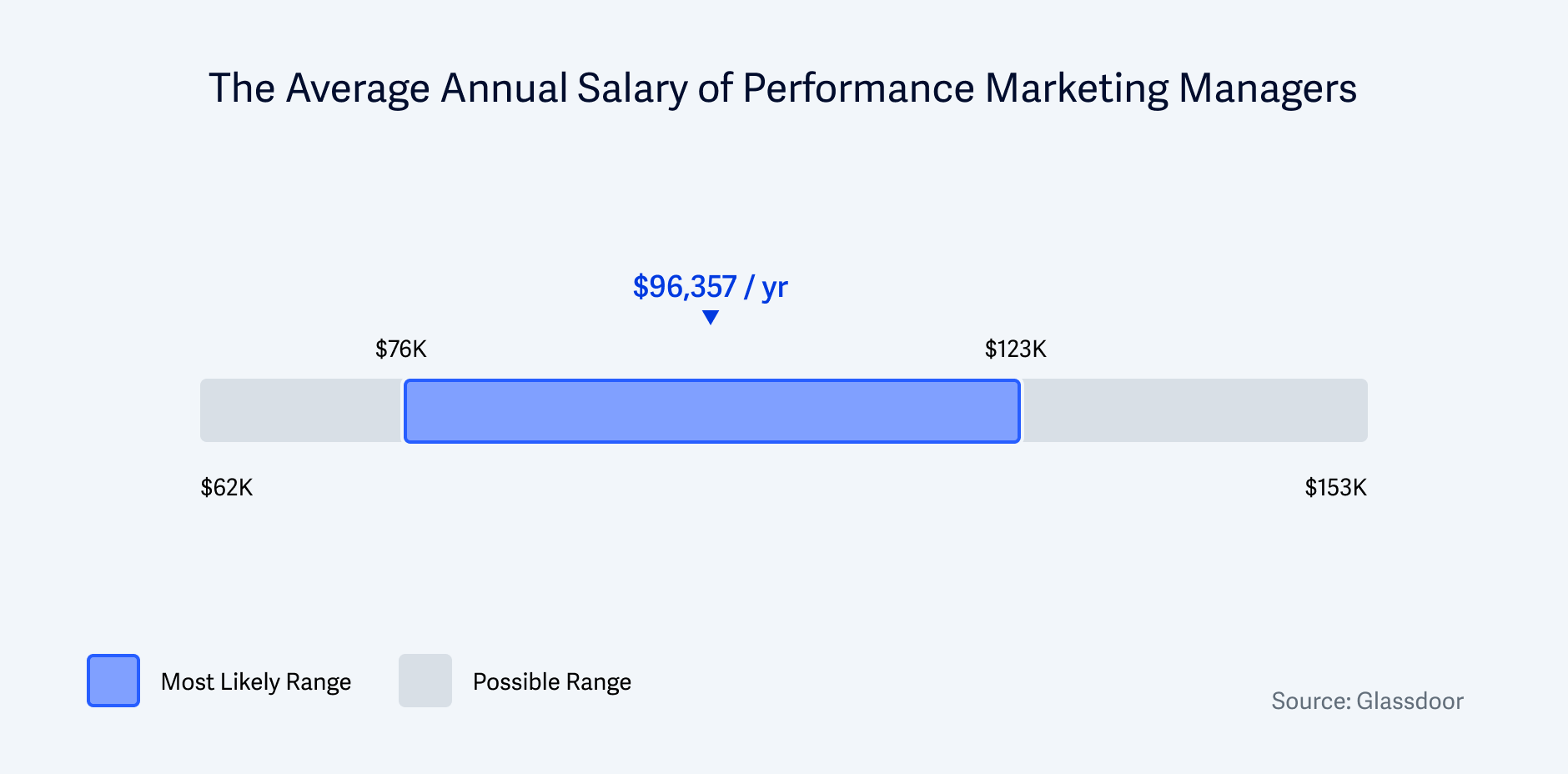 The Annual Salary of Performance Marketing Managers