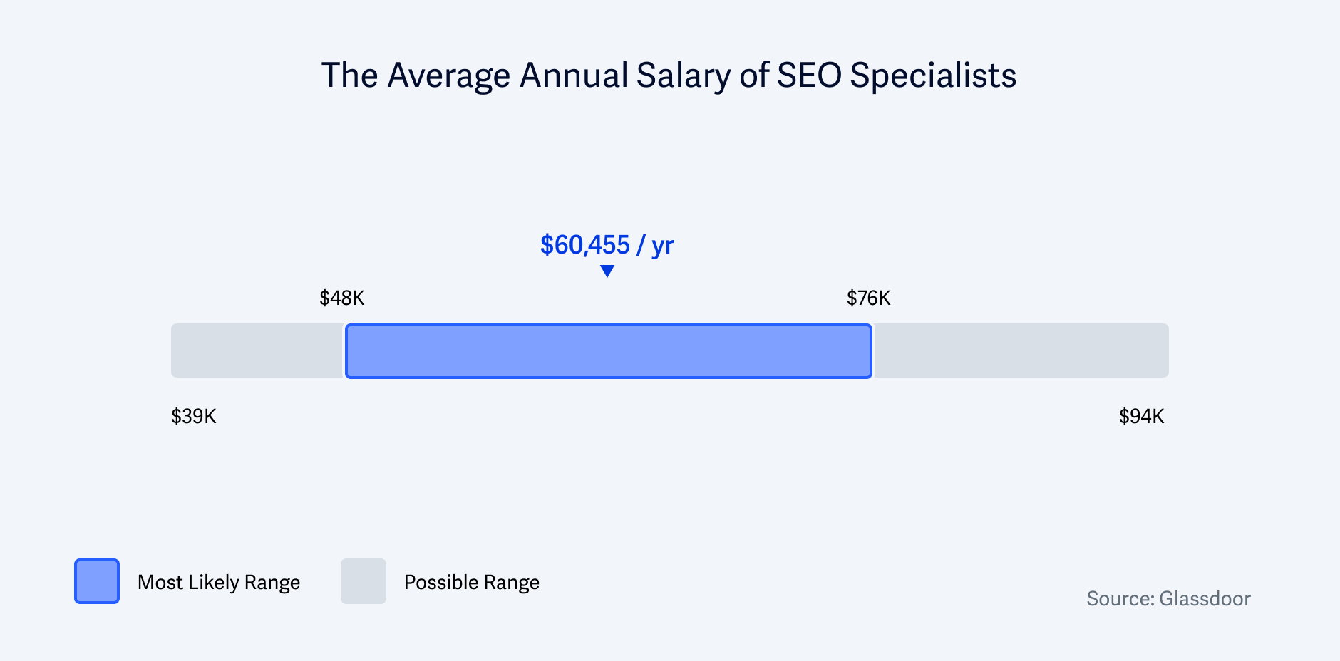 The Annual Salary of an SEO Specialist