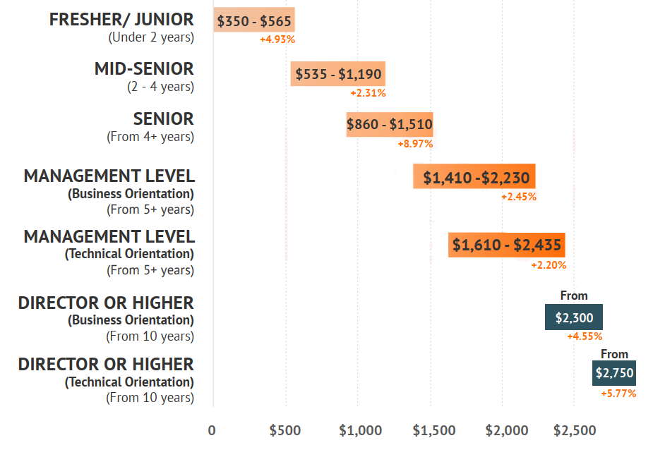 Topdev1_Sarary by level.png