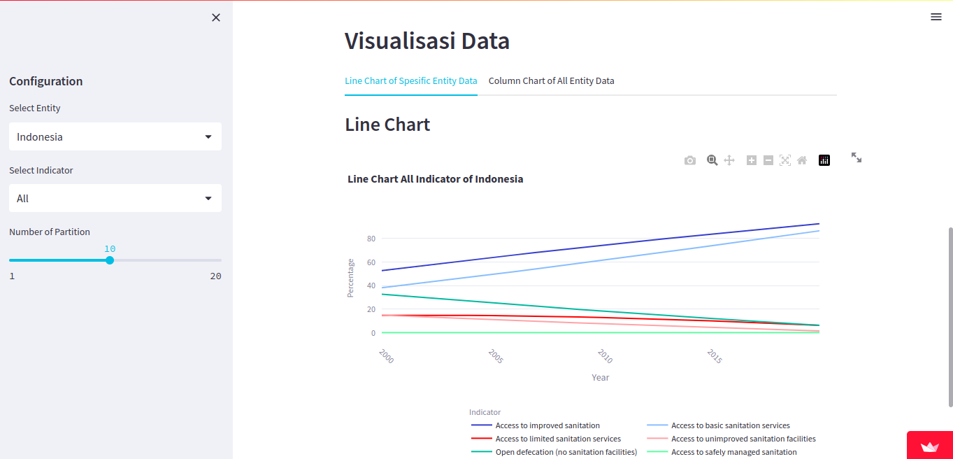 Project Image Fuzzy Time Series Analysist Dashboard of Availability of Clean Water and Sanitation Around the World