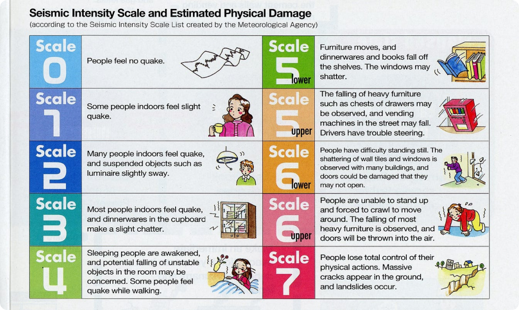 Japan Seismic Intensity Scale Graph