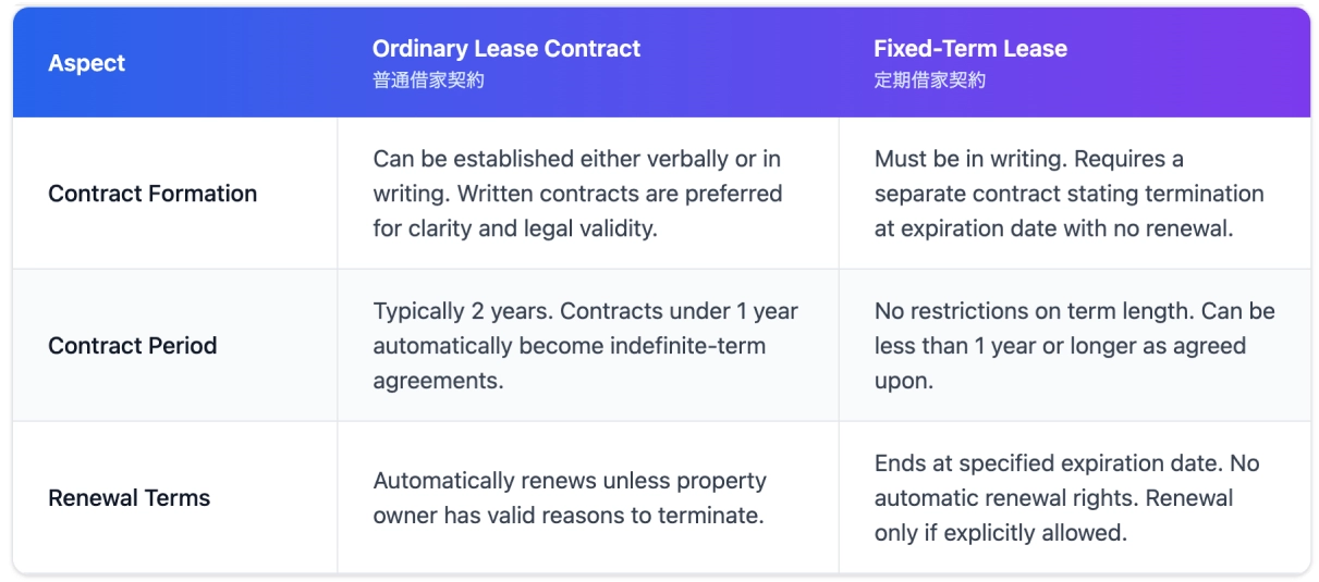 Type of Contract table