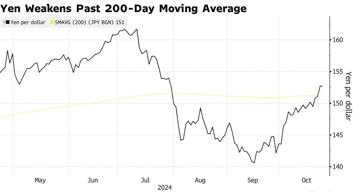 yen going down